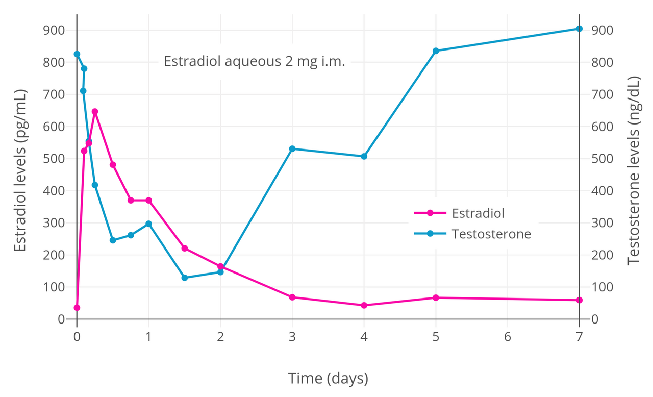 Testosterone